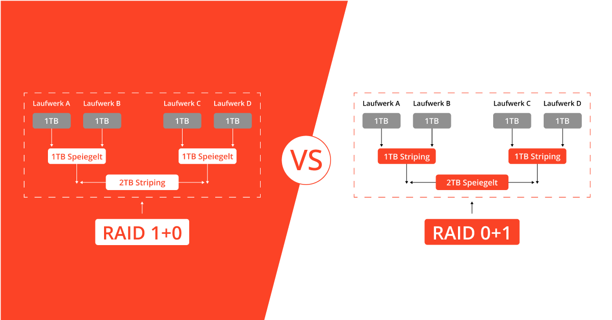 RAID 0+1 vs RAID 1+0